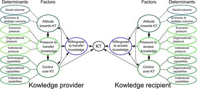 A Multi-Directional and Agile Academic Knowledge Transfer Strategy for Healthcare Technology